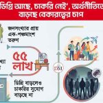 ‘ডিগ্রি আছে, চাকরি নেই’, অর্থনীতিতে বাড়ছে বেকারত্বের চাপ
