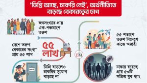 ‘ডিগ্রি আছে, চাকরি নেই’, অর্থনীতিতে বাড়ছে বেকারত্বের চাপ