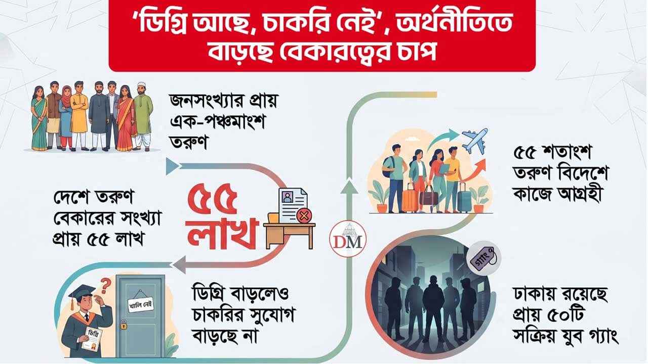 ‘ডিগ্রি আছে, চাকরি নেই’, অর্থনীতিতে বাড়ছে বেকারত্বের চাপ